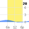 Arroyo tide chart for Sunday, April 20, 2025