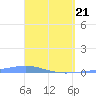 Arroyo tide chart for Monday, April 21, 2025
