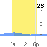 Arroyo tide chart for Wednesday, April 23, 2025