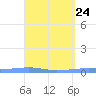 Arroyo tide chart for Thursday, April 24, 2025