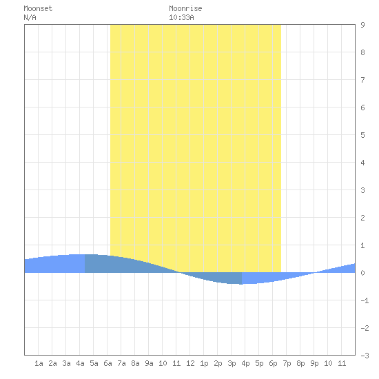 Arroyo tide chart for Thursday, April 3, 2025