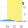 Arroyo tide chart for Saturday, April 5, 2025