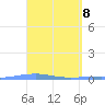 Arroyo tide chart for Tuesday, April 8, 2025