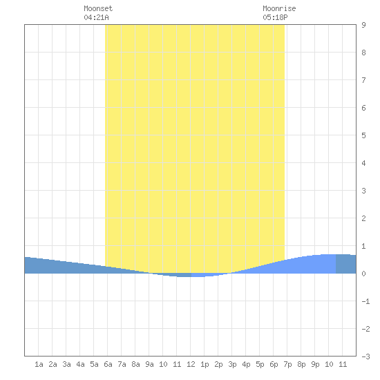 Arroyo tide chart for Saturday, May 10, 2025