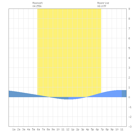 Arroyo tide chart for Sunday, May 11, 2025