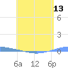Arroyo tide chart for Tuesday, May 13, 2025