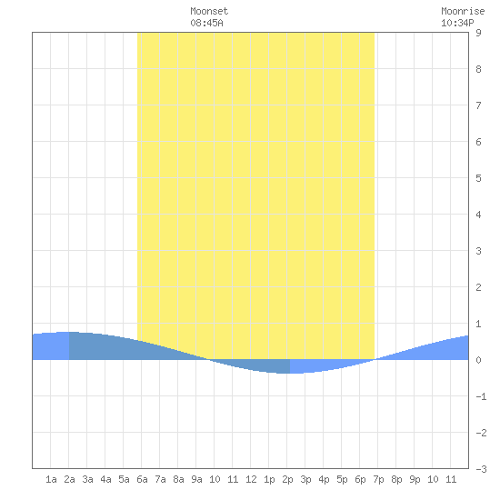 Arroyo tide chart for Friday, May 16, 2025