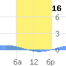 Arroyo tide chart for Friday, May 16, 2025