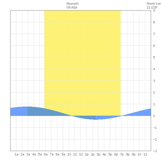 Arroyo tide chart for Saturday, May 17, 2025