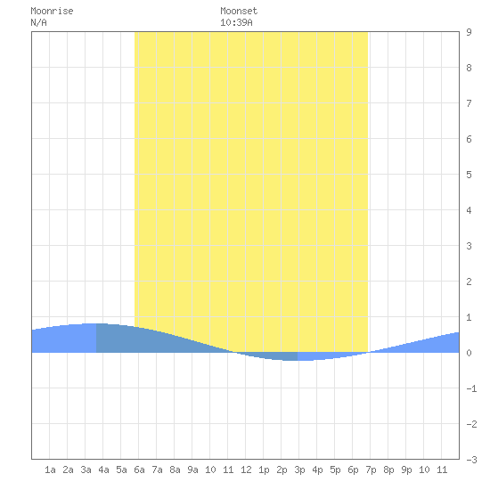 Arroyo tide chart for Sunday, May 18, 2025