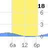 Arroyo tide chart for Sunday, May 18, 2025