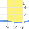 Arroyo tide chart for Thursday, May 1, 2025