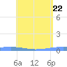 Arroyo tide chart for Thursday, May 22, 2025