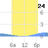 Arroyo tide chart for Saturday, May 24, 2025