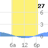 Arroyo tide chart for Tuesday, May 27, 2025
