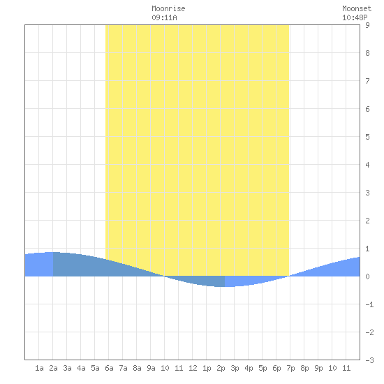 Arroyo tide chart for Friday, May 30, 2025