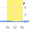 Arroyo tide chart for Wednesday, May 7, 2025