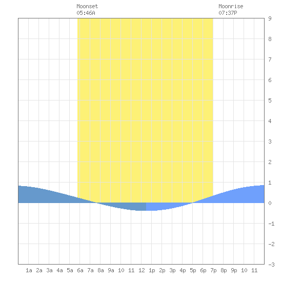 Arroyo tide chart for Wednesday, June 11, 2025