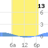 Arroyo tide chart for Friday, June 13, 2025
