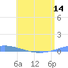 Arroyo tide chart for Saturday, June 14, 2025