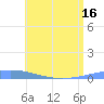Arroyo tide chart for Monday, June 16, 2025