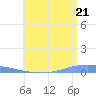 Arroyo tide chart for Saturday, June 21, 2025