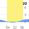 Arroyo tide chart for Sunday, June 22, 2025