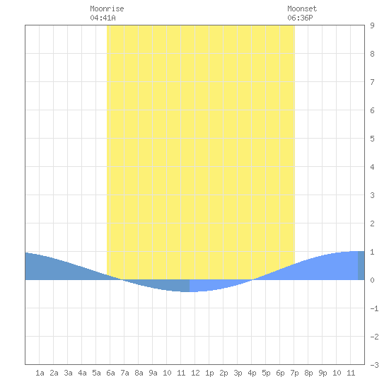 Arroyo tide chart for Tuesday, June 24, 2025