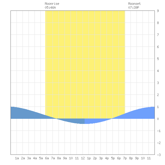 Arroyo tide chart for Wednesday, June 25, 2025