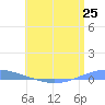 Arroyo tide chart for Wednesday, June 25, 2025