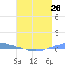 Arroyo tide chart for Thursday, June 26, 2025