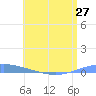Arroyo tide chart for Friday, June 27, 2025