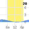 Arroyo tide chart for Saturday, June 28, 2025