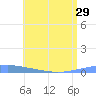 Arroyo tide chart for Sunday, June 29, 2025