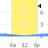 Arroyo tide chart for Wednesday, June 4, 2025