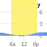 Arroyo tide chart for Saturday, June 7, 2025
