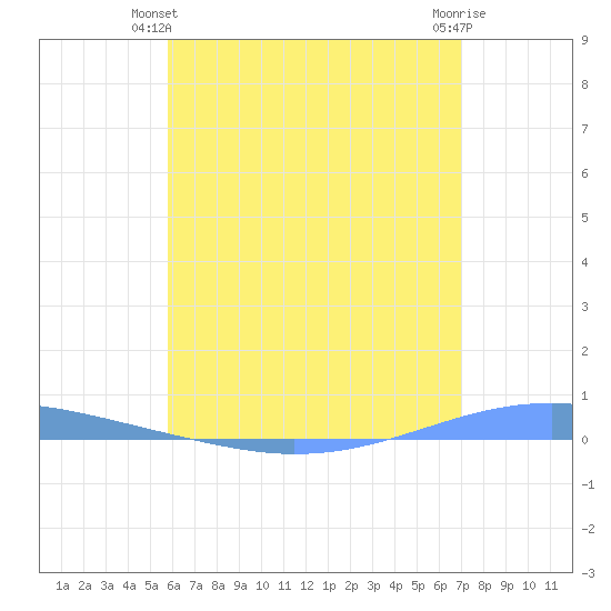 Arroyo tide chart for Monday, June 9, 2025
