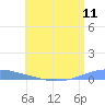 Arroyo tide chart for Friday, July 11, 2025