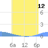 Arroyo tide chart for Saturday, July 12, 2025