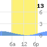 Arroyo tide chart for Sunday, July 13, 2025