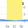 Arroyo tide chart for Tuesday, July 1, 2025