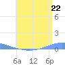 Arroyo tide chart for Tuesday, July 22, 2025