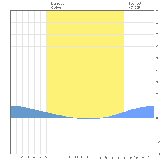 Arroyo tide chart for Friday, July 25, 2025