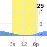 Arroyo tide chart for Friday, July 25, 2025