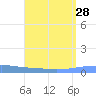 Arroyo tide chart for Monday, July 28, 2025
