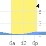 Arroyo tide chart for Friday, July 4, 2025
