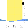 Arroyo tide chart for Sunday, July 6, 2025