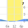 Arroyo tide chart for Monday, July 7, 2025