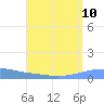 Arroyo tide chart for Sunday, August 10, 2025