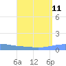 Arroyo tide chart for Monday, August 11, 2025